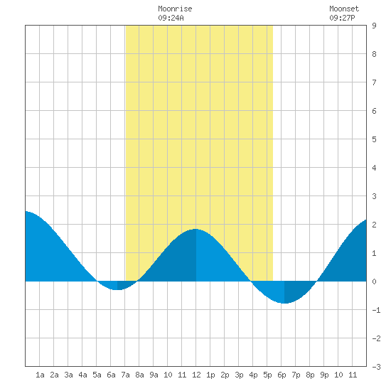 Old Frenchtown Wharf tide chart for Friday, February 4, 2022