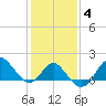 Old Frenchtown Wharf tide chart for Friday, February 4, 2022