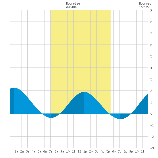Old Frenchtown Wharf tide chart for Saturday, February 5, 2022