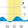 Old Frenchtown Wharf tide chart for Monday, February 7, 2022