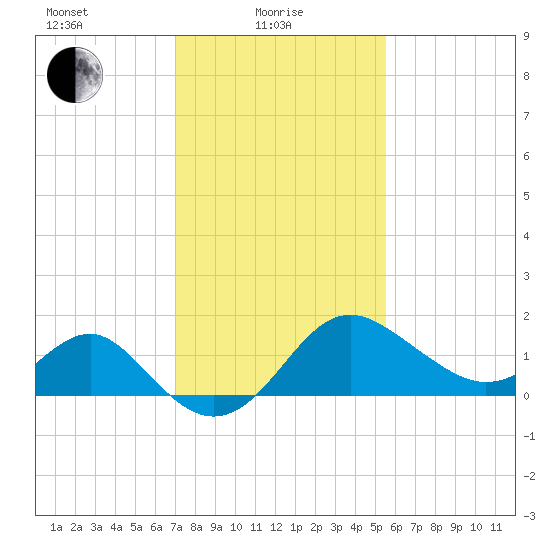 Old Frenchtown Wharf tide chart for Tuesday, February 8, 2022