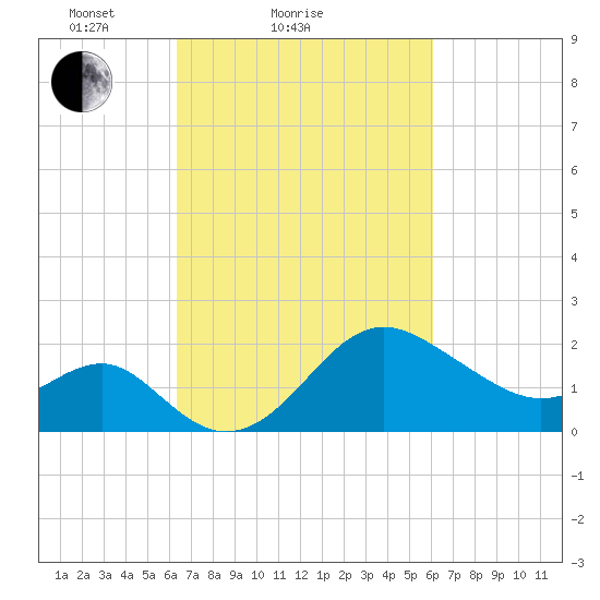 Old Frenchtown Wharf tide chart for Thursday, March 10, 2022