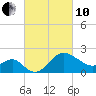 Old Frenchtown Wharf tide chart for Thursday, March 10, 2022