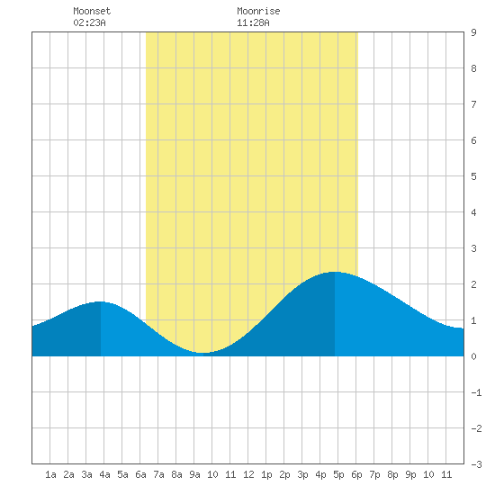Old Frenchtown Wharf tide chart for Friday, March 11, 2022