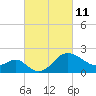 Old Frenchtown Wharf tide chart for Friday, March 11, 2022