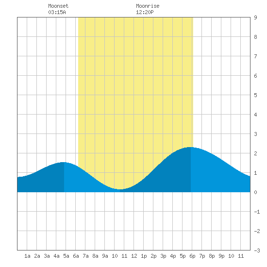 Old Frenchtown Wharf tide chart for Saturday, March 12, 2022