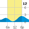 Old Frenchtown Wharf tide chart for Saturday, March 12, 2022