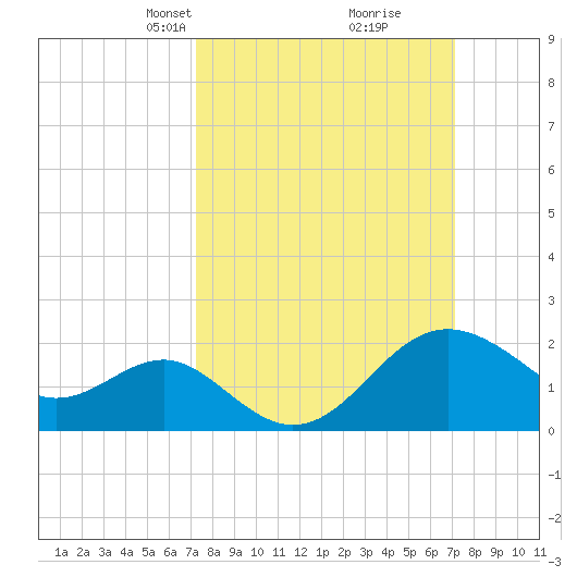 Old Frenchtown Wharf tide chart for Sunday, March 13, 2022