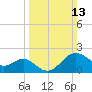 Old Frenchtown Wharf tide chart for Sunday, March 13, 2022