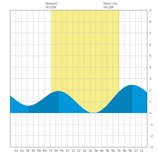Old Frenchtown Wharf tide chart for Tuesday, March 15, 2022