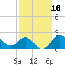 Old Frenchtown Wharf tide chart for Wednesday, March 16, 2022