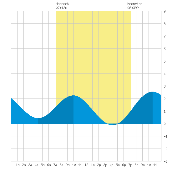 Old Frenchtown Wharf tide chart for Thursday, March 17, 2022