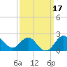 Old Frenchtown Wharf tide chart for Thursday, March 17, 2022