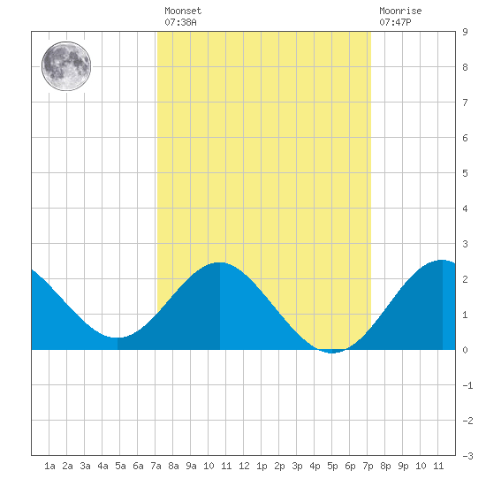 Old Frenchtown Wharf tide chart for Friday, March 18, 2022