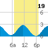 Old Frenchtown Wharf tide chart for Saturday, March 19, 2022