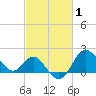 Old Frenchtown Wharf tide chart for Tuesday, March 1, 2022