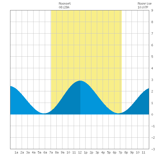 Old Frenchtown Wharf tide chart for Sunday, March 20, 2022