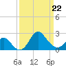 Old Frenchtown Wharf tide chart for Tuesday, March 22, 2022