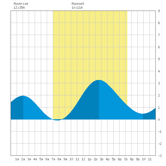 Old Frenchtown Wharf tide chart for Wednesday, March 23, 2022