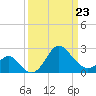 Old Frenchtown Wharf tide chart for Wednesday, March 23, 2022