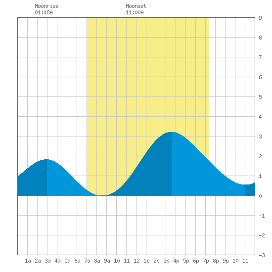 Old Frenchtown Wharf tide chart for Thursday, March 24, 2022