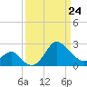 Old Frenchtown Wharf tide chart for Thursday, March 24, 2022