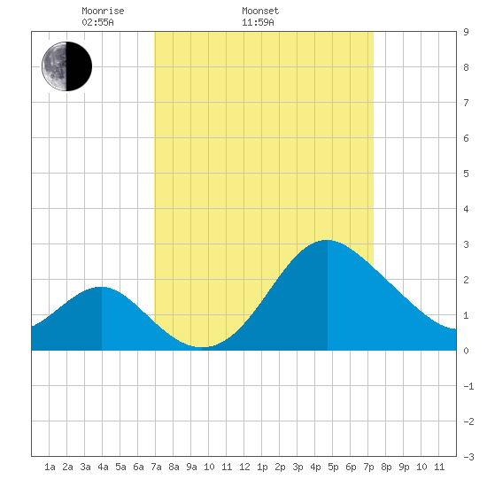 Old Frenchtown Wharf tide chart for Friday, March 25, 2022