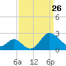 Old Frenchtown Wharf tide chart for Saturday, March 26, 2022