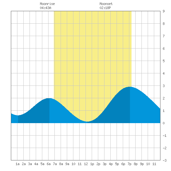 Old Frenchtown Wharf tide chart for Sunday, March 27, 2022