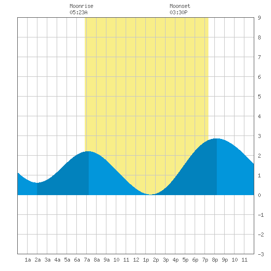 Old Frenchtown Wharf tide chart for Monday, March 28, 2022