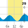 Old Frenchtown Wharf tide chart for Tuesday, March 29, 2022