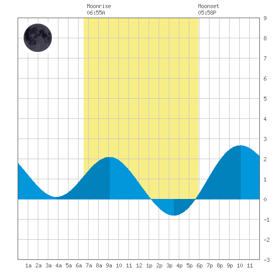 Old Frenchtown Wharf tide chart for Wednesday, March 2, 2022