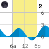 Old Frenchtown Wharf tide chart for Wednesday, March 2, 2022