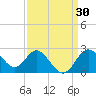 Old Frenchtown Wharf tide chart for Wednesday, March 30, 2022