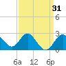 Old Frenchtown Wharf tide chart for Thursday, March 31, 2022