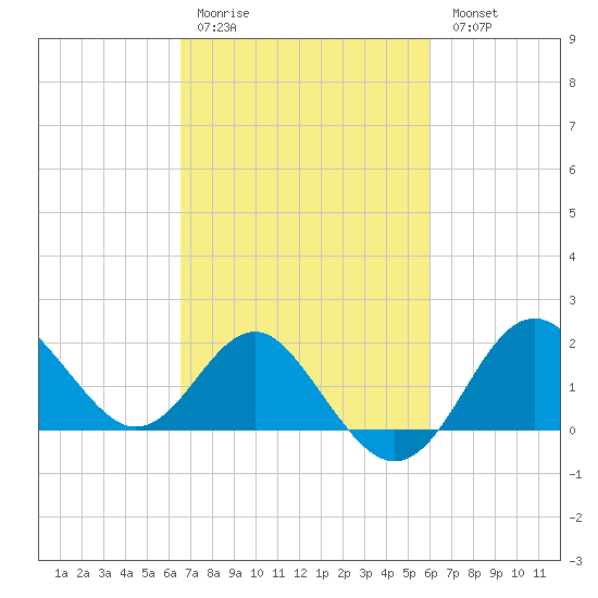 Old Frenchtown Wharf tide chart for Thursday, March 3, 2022