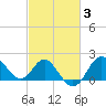 Old Frenchtown Wharf tide chart for Thursday, March 3, 2022