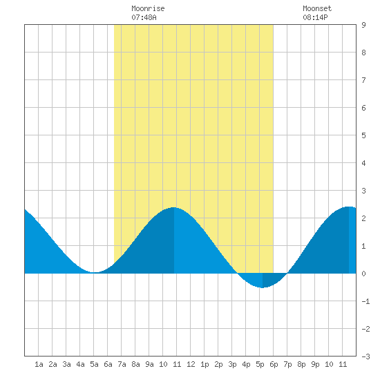 Old Frenchtown Wharf tide chart for Friday, March 4, 2022