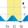 Old Frenchtown Wharf tide chart for Friday, March 4, 2022