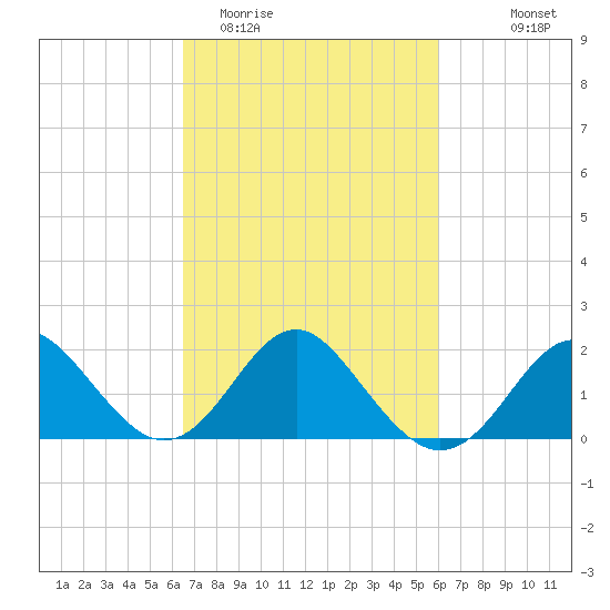 Old Frenchtown Wharf tide chart for Saturday, March 5, 2022