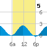 Old Frenchtown Wharf tide chart for Saturday, March 5, 2022