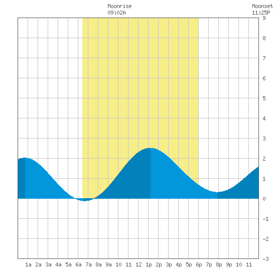Old Frenchtown Wharf tide chart for Monday, March 7, 2022