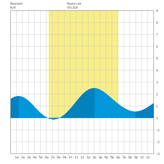 Old Frenchtown Wharf tide chart for Tuesday, March 8, 2022