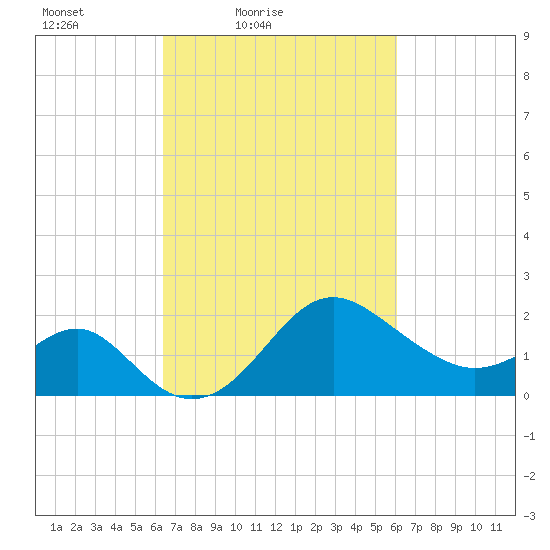 Old Frenchtown Wharf tide chart for Wednesday, March 9, 2022