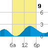 Old Frenchtown Wharf tide chart for Wednesday, March 9, 2022