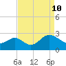 Old Frenchtown Wharf tide chart for Sunday, April 10, 2022