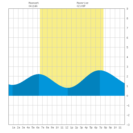 Old Frenchtown Wharf tide chart for Monday, April 11, 2022