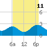 Old Frenchtown Wharf tide chart for Monday, April 11, 2022