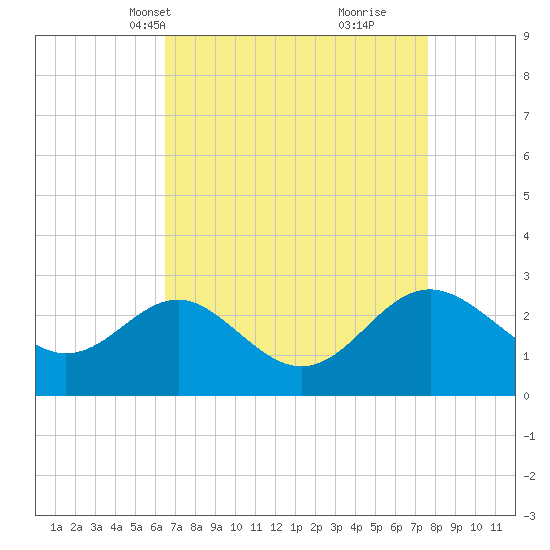 Old Frenchtown Wharf tide chart for Tuesday, April 12, 2022
