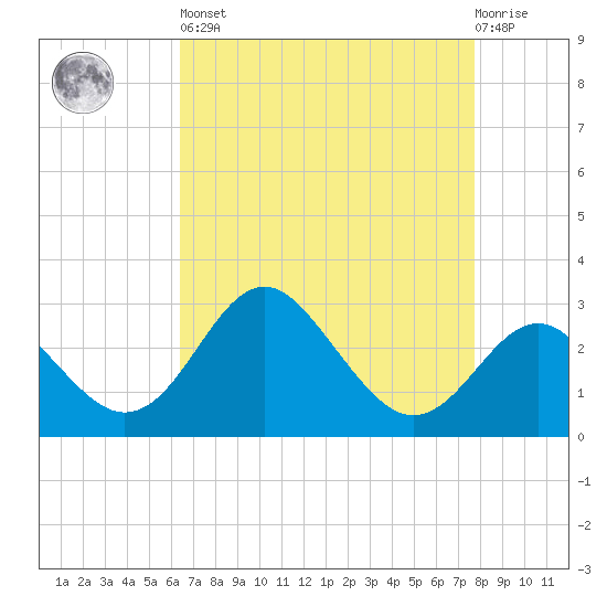 Old Frenchtown Wharf tide chart for Saturday, April 16, 2022